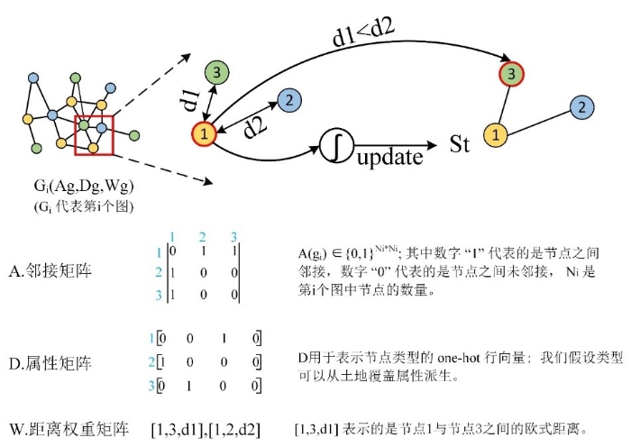 图2 基于距离权重的图注意力模型示意图